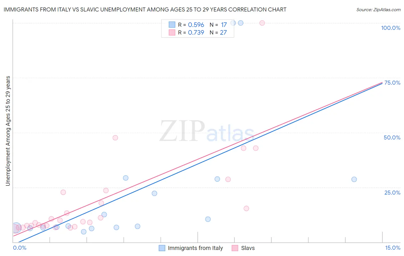 Immigrants from Italy vs Slavic Unemployment Among Ages 25 to 29 years