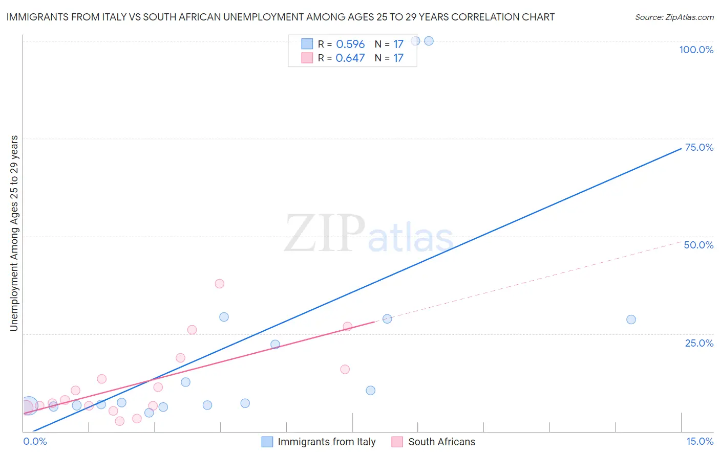 Immigrants from Italy vs South African Unemployment Among Ages 25 to 29 years