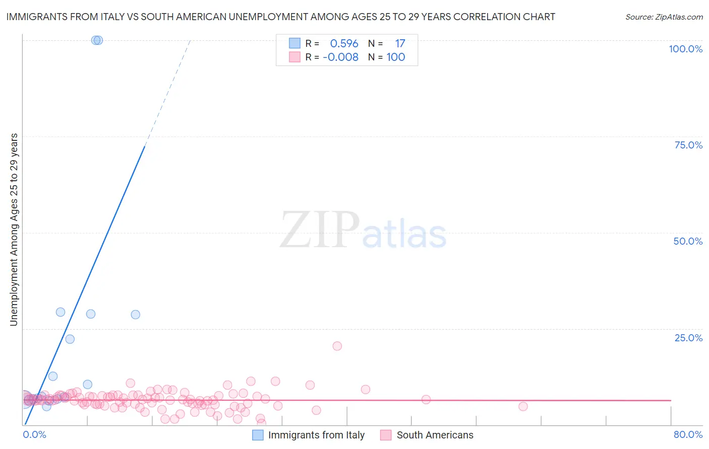 Immigrants from Italy vs South American Unemployment Among Ages 25 to 29 years