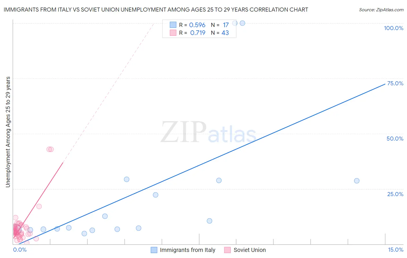 Immigrants from Italy vs Soviet Union Unemployment Among Ages 25 to 29 years