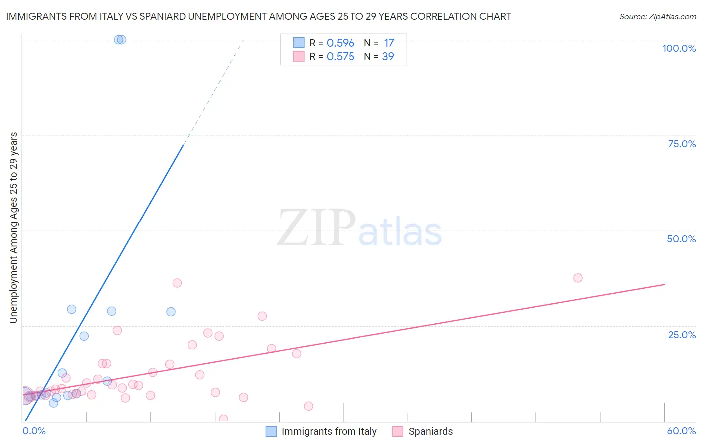 Immigrants from Italy vs Spaniard Unemployment Among Ages 25 to 29 years