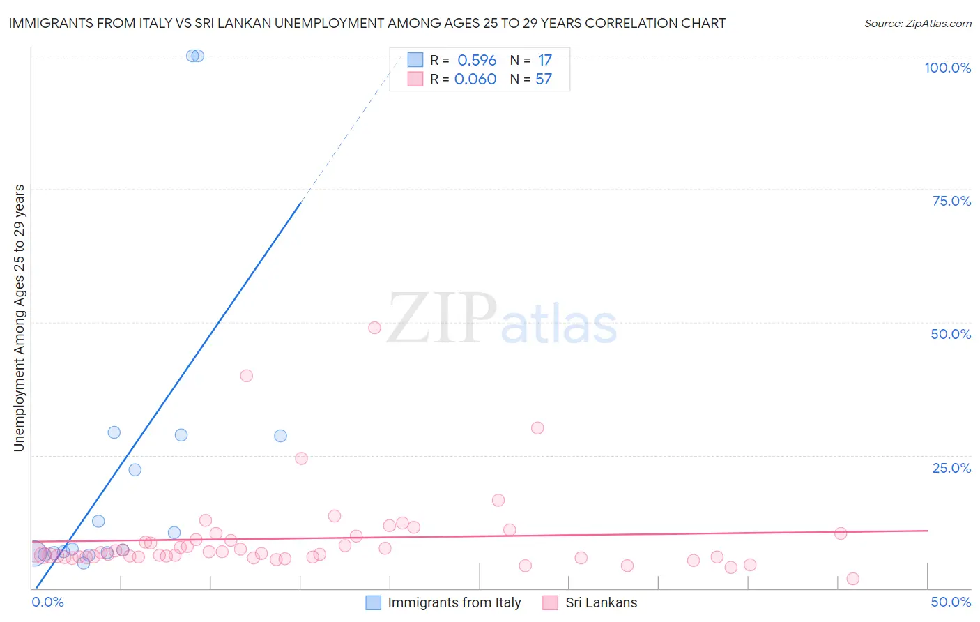 Immigrants from Italy vs Sri Lankan Unemployment Among Ages 25 to 29 years