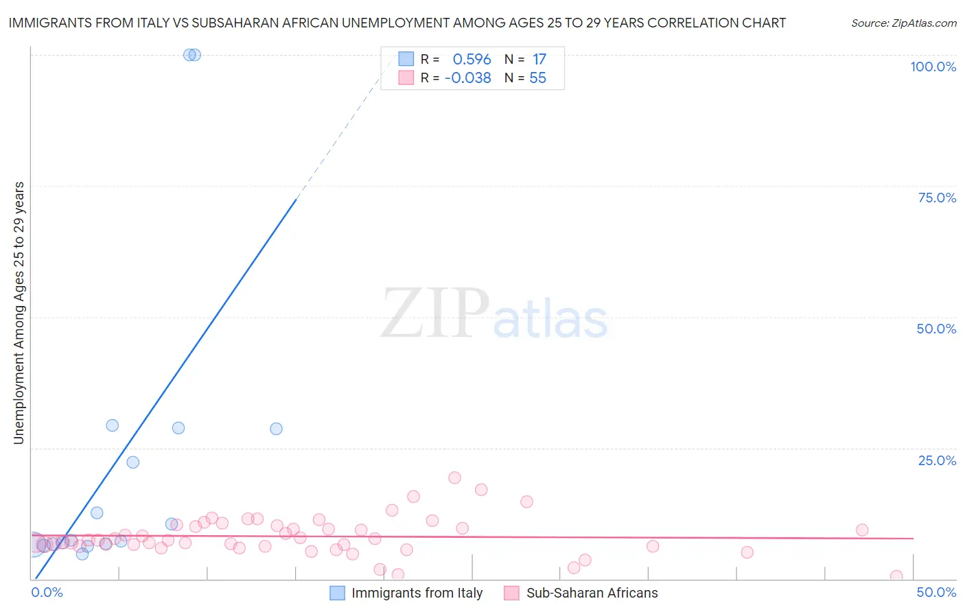 Immigrants from Italy vs Subsaharan African Unemployment Among Ages 25 to 29 years
