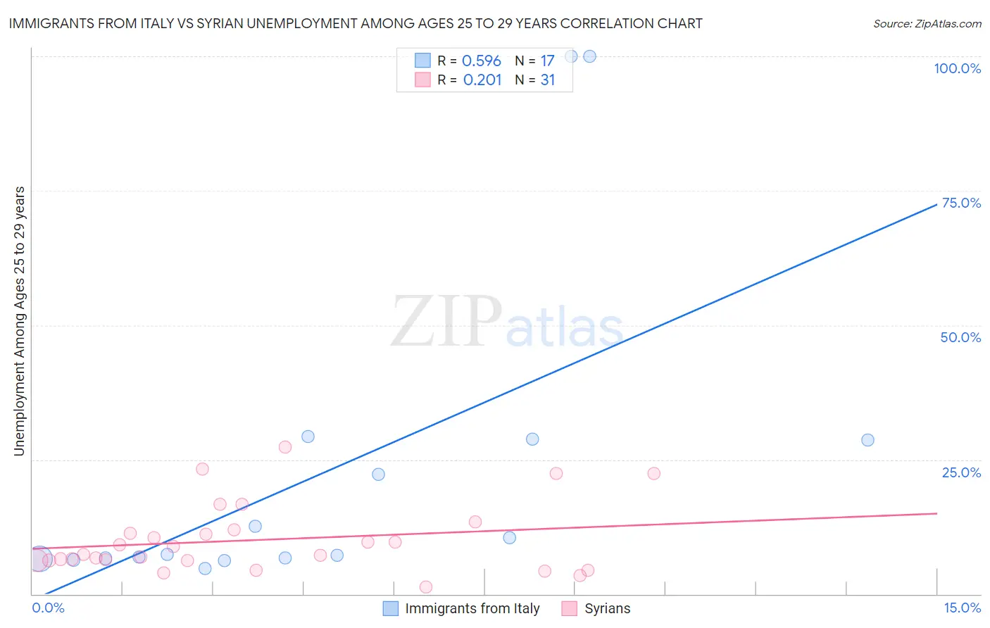 Immigrants from Italy vs Syrian Unemployment Among Ages 25 to 29 years