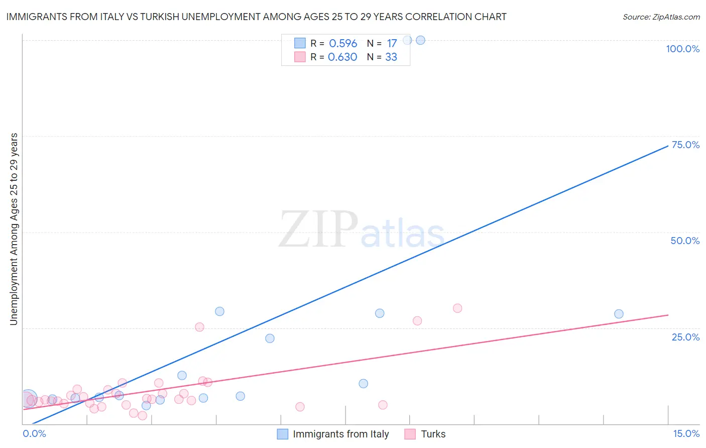 Immigrants from Italy vs Turkish Unemployment Among Ages 25 to 29 years