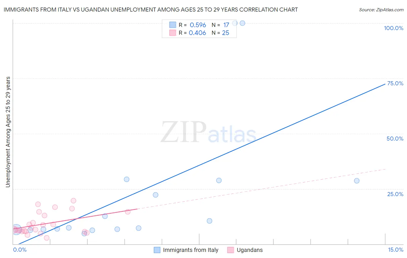 Immigrants from Italy vs Ugandan Unemployment Among Ages 25 to 29 years
