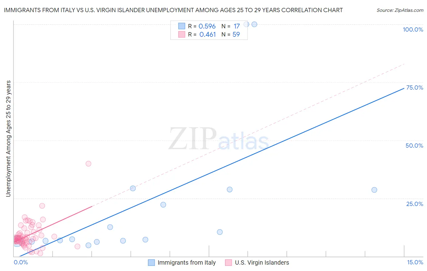 Immigrants from Italy vs U.S. Virgin Islander Unemployment Among Ages 25 to 29 years