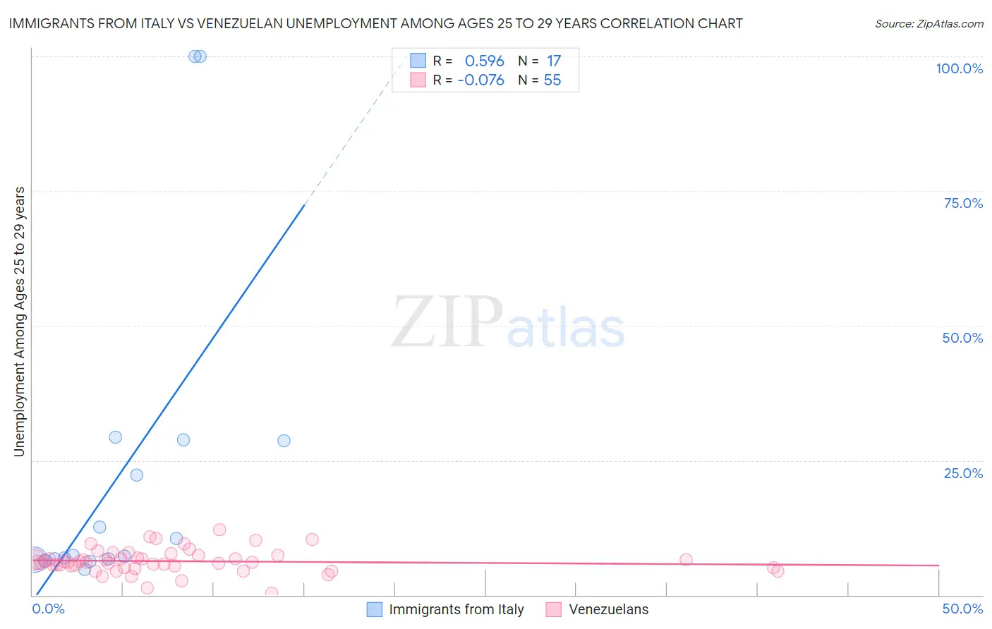 Immigrants from Italy vs Venezuelan Unemployment Among Ages 25 to 29 years