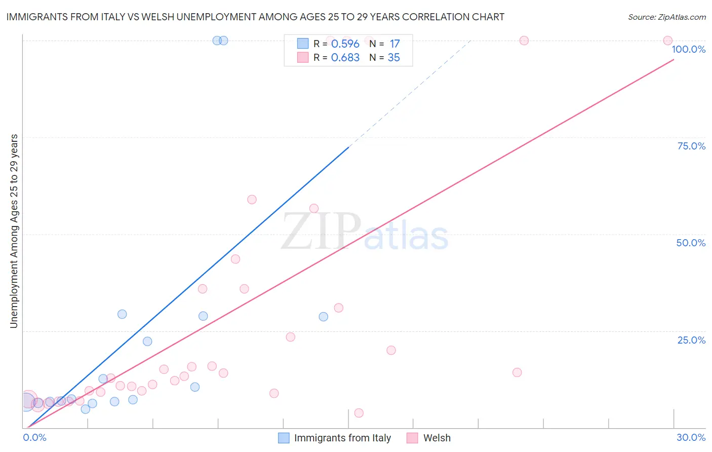 Immigrants from Italy vs Welsh Unemployment Among Ages 25 to 29 years