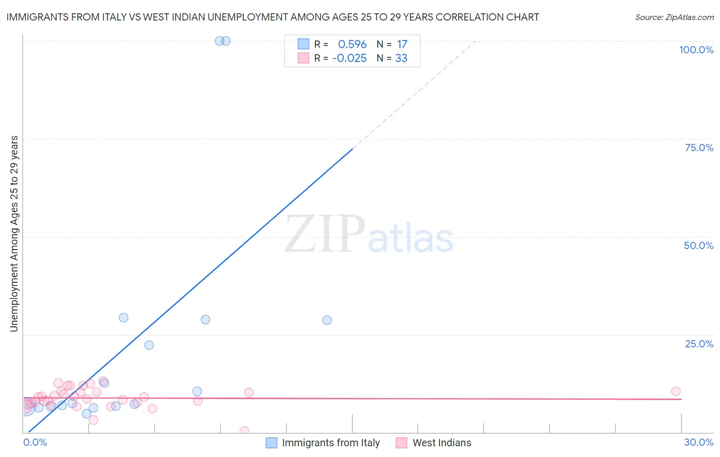 Immigrants from Italy vs West Indian Unemployment Among Ages 25 to 29 years