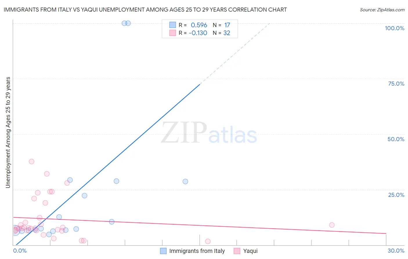 Immigrants from Italy vs Yaqui Unemployment Among Ages 25 to 29 years