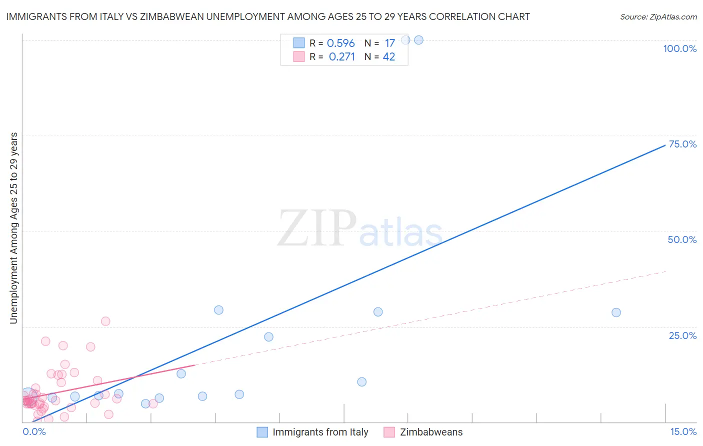 Immigrants from Italy vs Zimbabwean Unemployment Among Ages 25 to 29 years