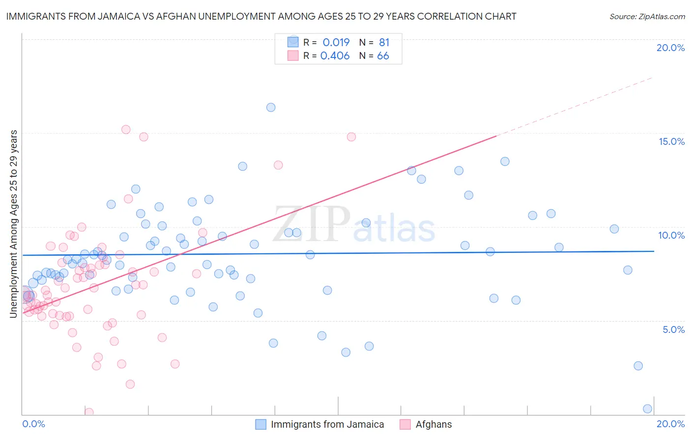 Immigrants from Jamaica vs Afghan Unemployment Among Ages 25 to 29 years