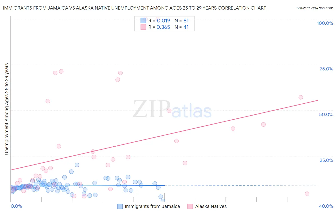 Immigrants from Jamaica vs Alaska Native Unemployment Among Ages 25 to 29 years