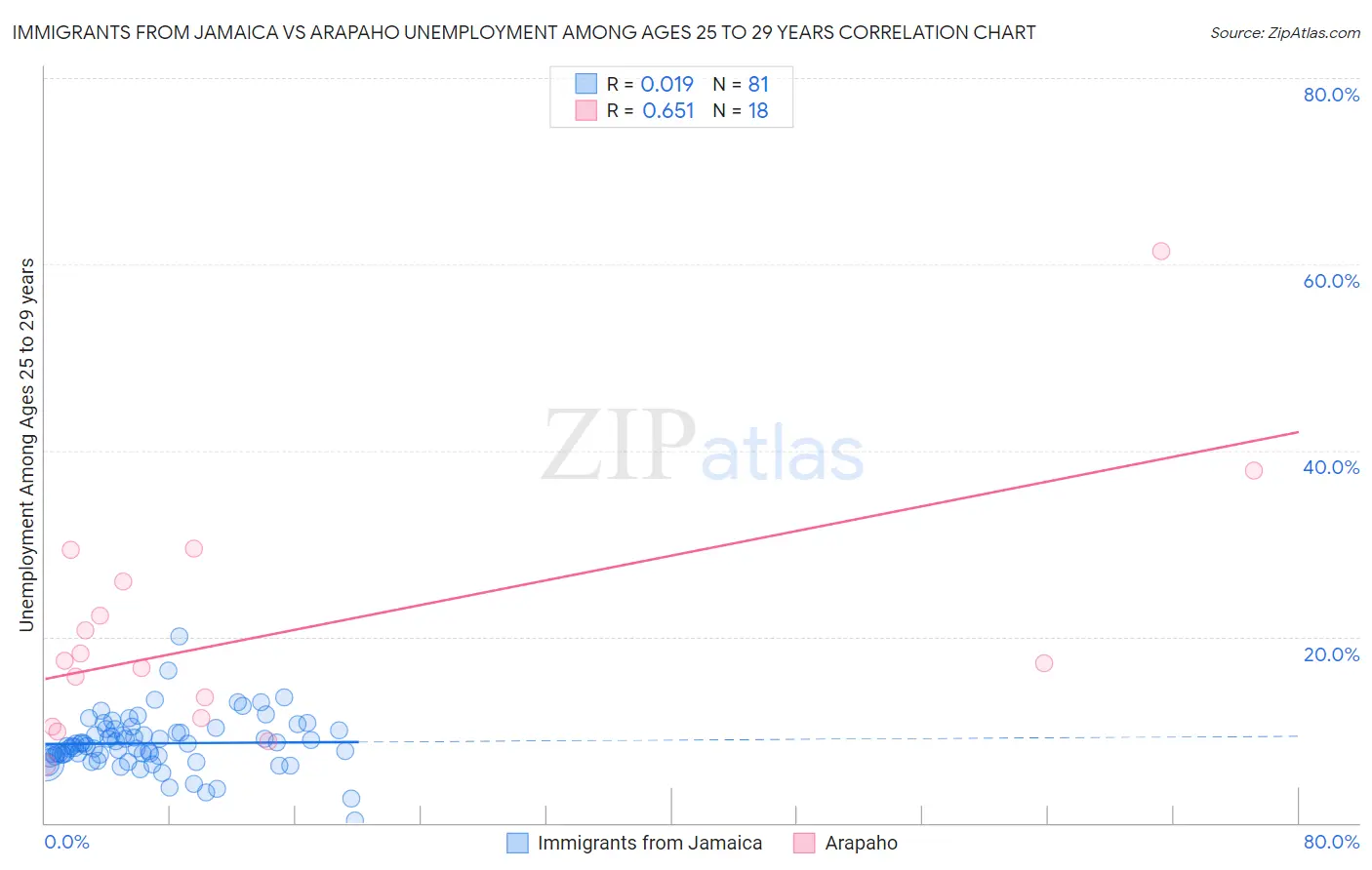 Immigrants from Jamaica vs Arapaho Unemployment Among Ages 25 to 29 years
