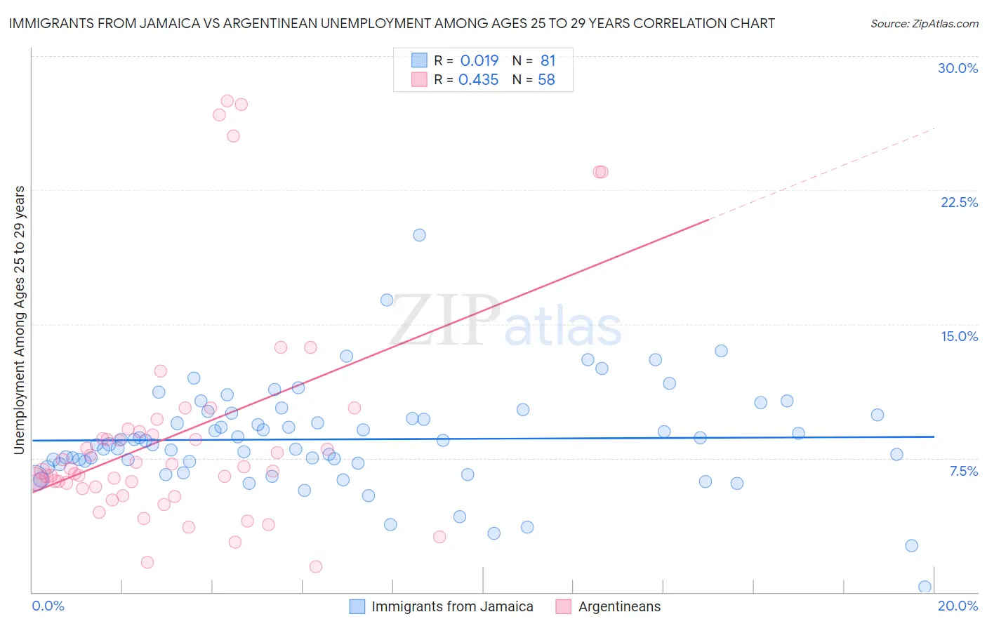 Immigrants from Jamaica vs Argentinean Unemployment Among Ages 25 to 29 years