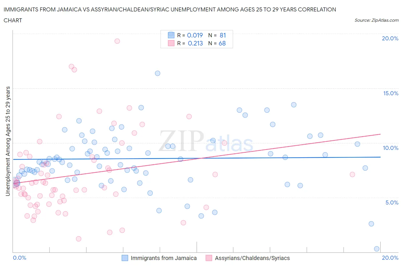 Immigrants from Jamaica vs Assyrian/Chaldean/Syriac Unemployment Among Ages 25 to 29 years