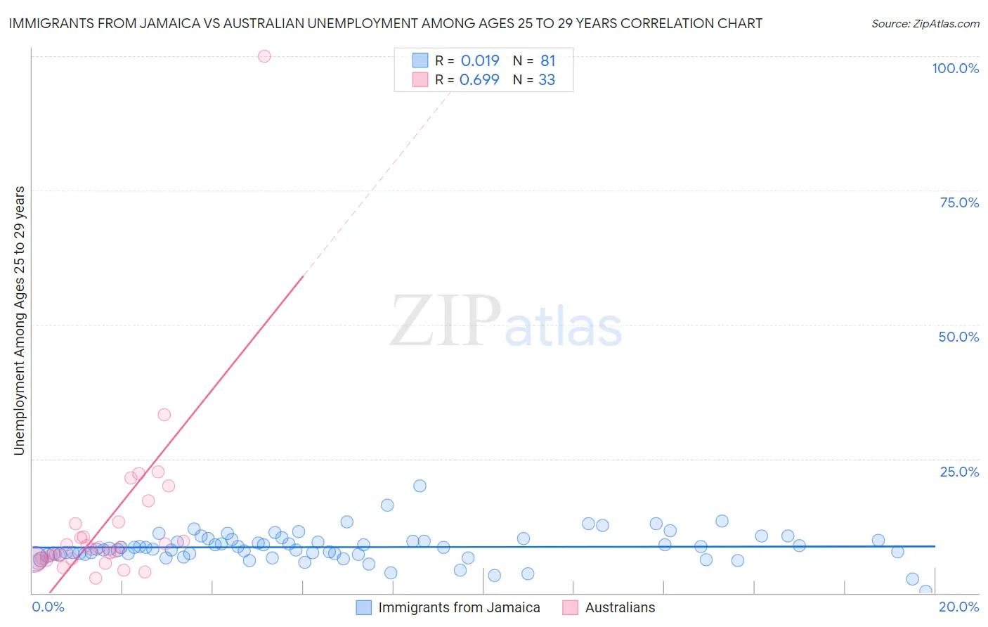 Immigrants from Jamaica vs Australian Unemployment Among Ages 25 to 29 years