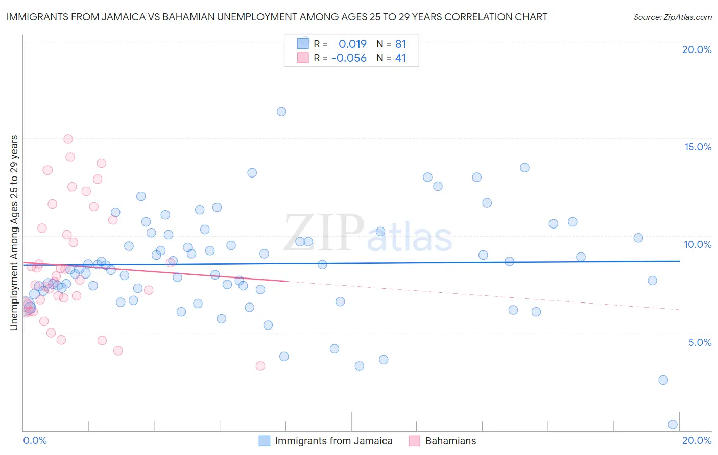 Immigrants from Jamaica vs Bahamian Unemployment Among Ages 25 to 29 years
