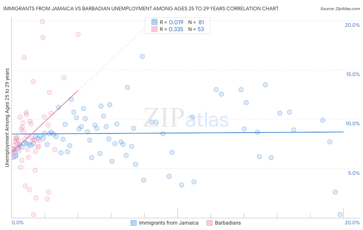 Immigrants from Jamaica vs Barbadian Unemployment Among Ages 25 to 29 years