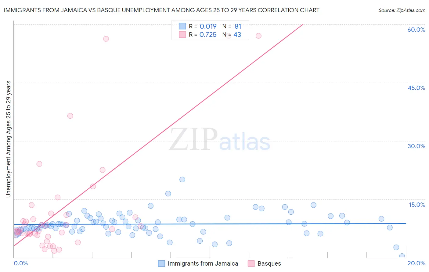 Immigrants from Jamaica vs Basque Unemployment Among Ages 25 to 29 years