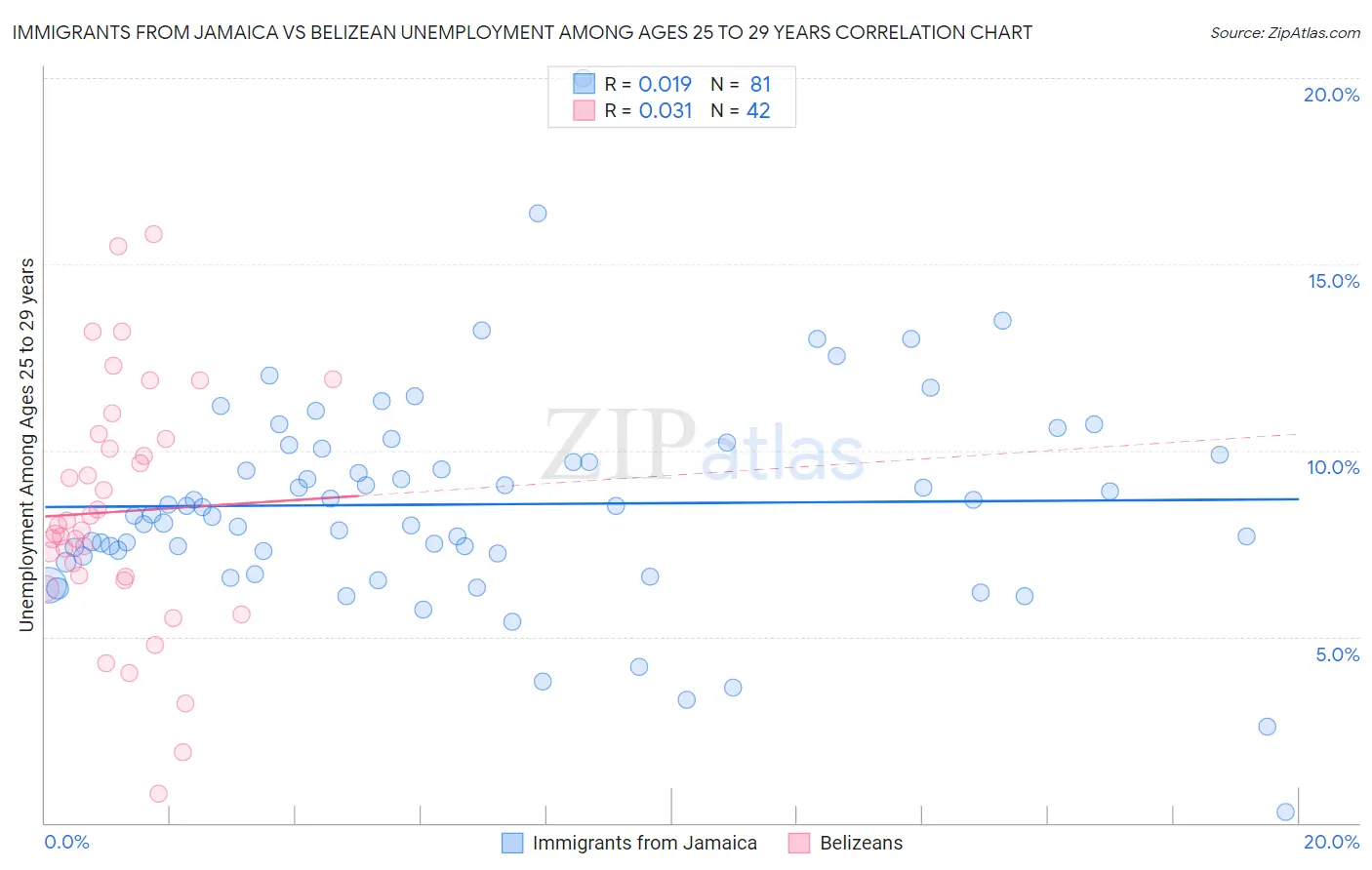 Immigrants from Jamaica vs Belizean Unemployment Among Ages 25 to 29 years