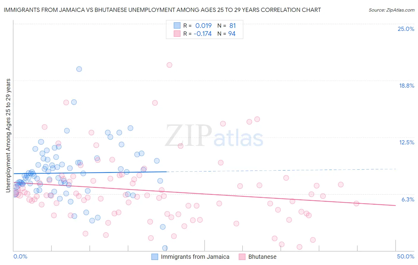 Immigrants from Jamaica vs Bhutanese Unemployment Among Ages 25 to 29 years