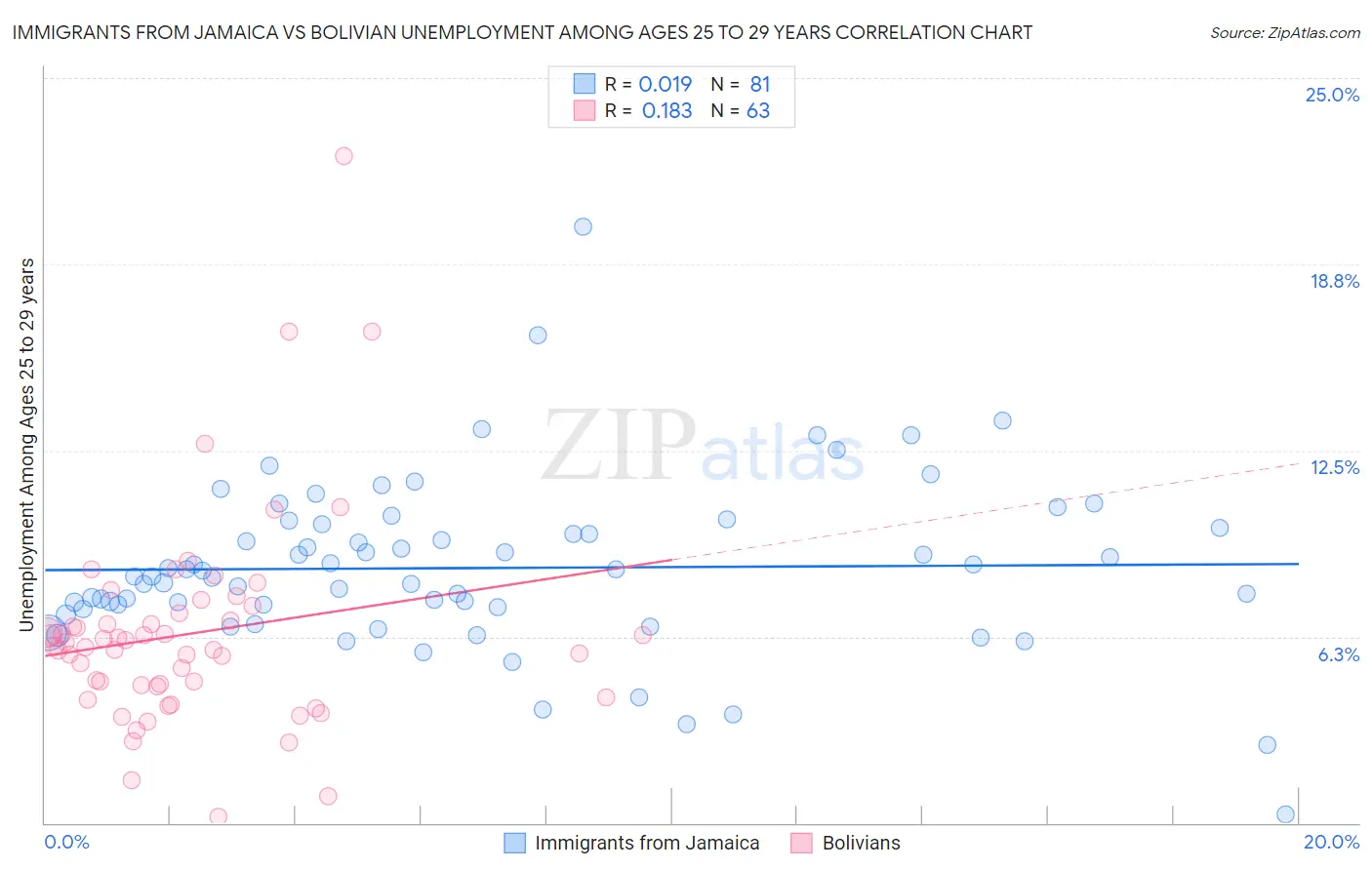 Immigrants from Jamaica vs Bolivian Unemployment Among Ages 25 to 29 years