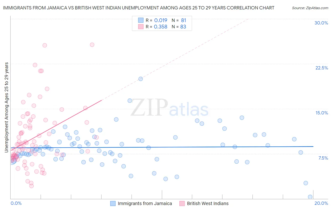 Immigrants from Jamaica vs British West Indian Unemployment Among Ages 25 to 29 years