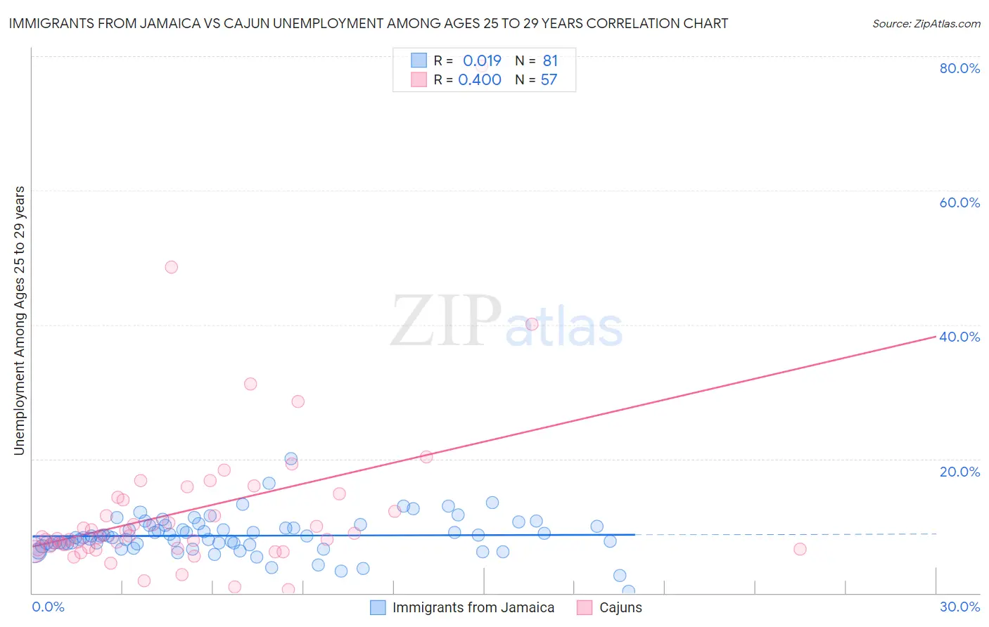 Immigrants from Jamaica vs Cajun Unemployment Among Ages 25 to 29 years