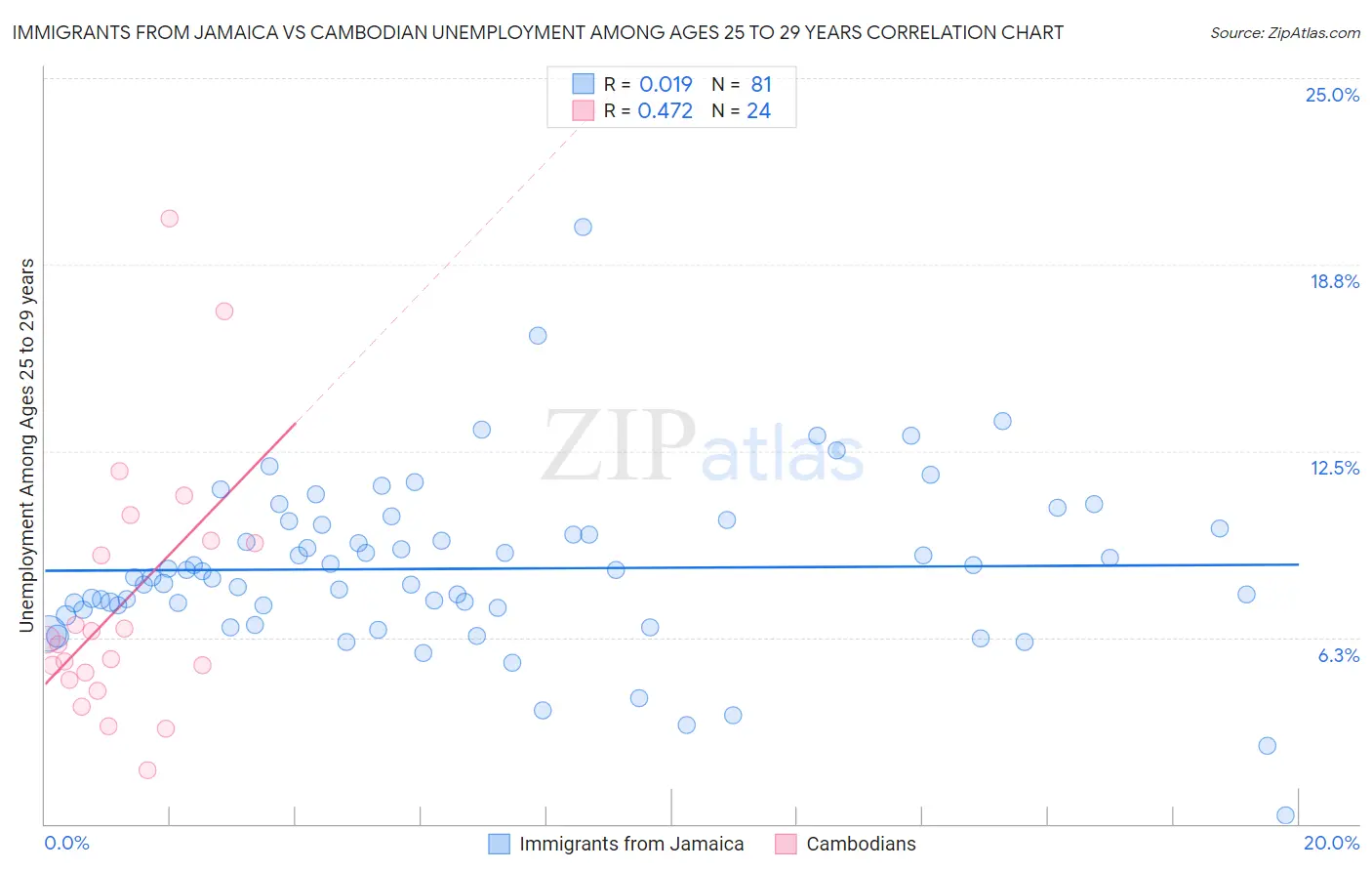 Immigrants from Jamaica vs Cambodian Unemployment Among Ages 25 to 29 years