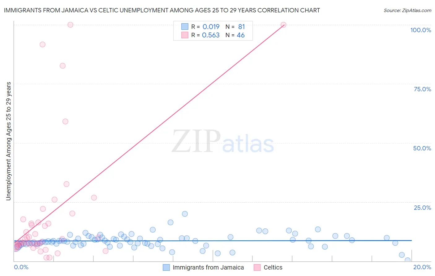 Immigrants from Jamaica vs Celtic Unemployment Among Ages 25 to 29 years