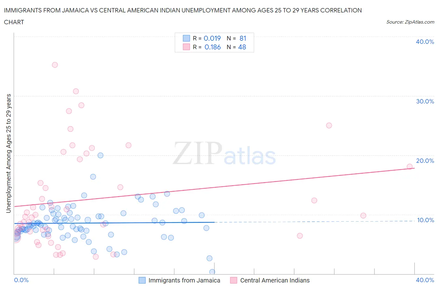 Immigrants from Jamaica vs Central American Indian Unemployment Among Ages 25 to 29 years