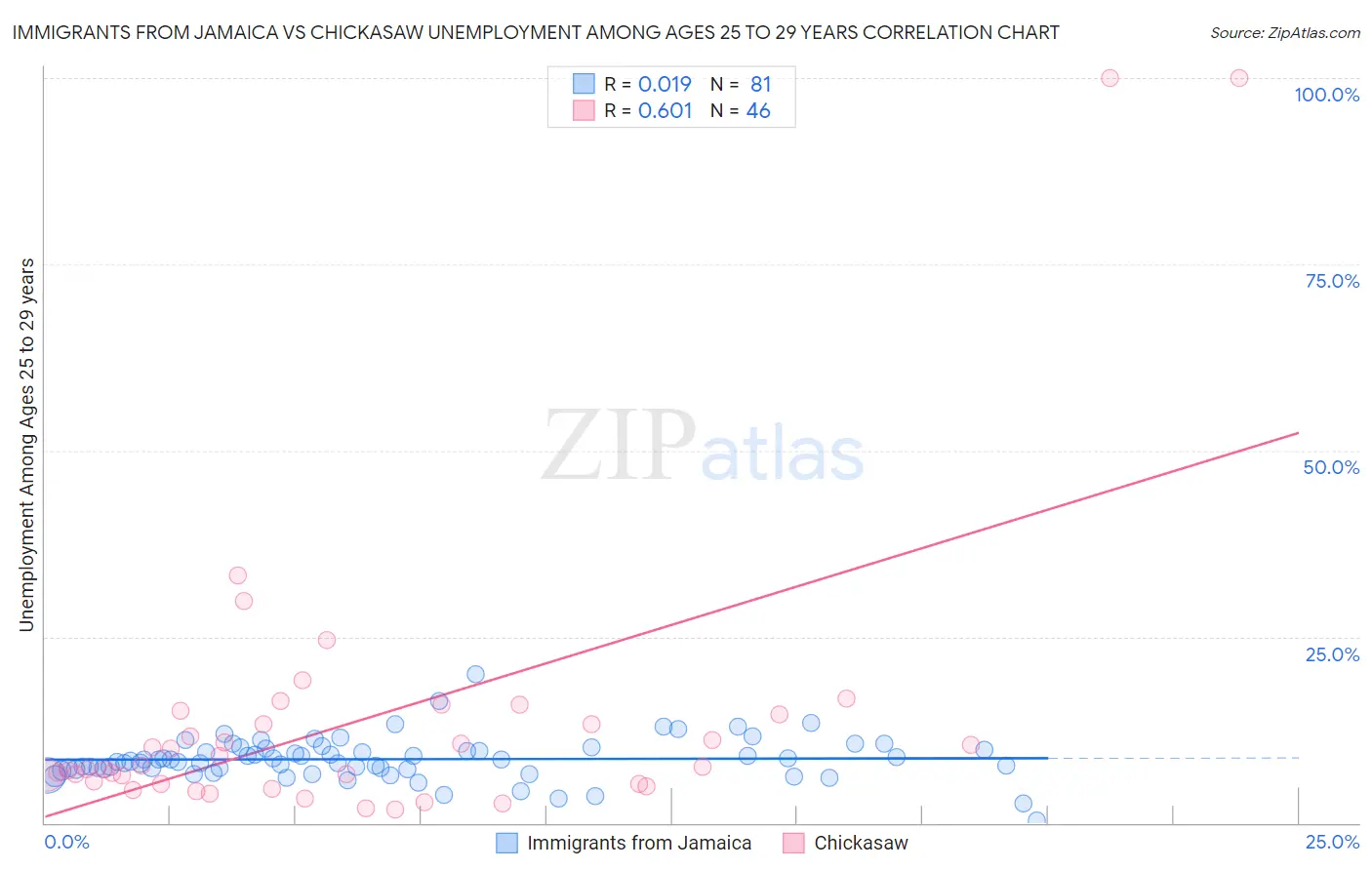 Immigrants from Jamaica vs Chickasaw Unemployment Among Ages 25 to 29 years