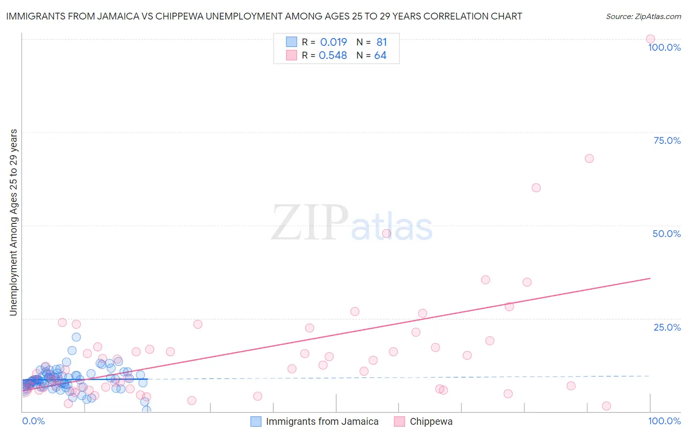 Immigrants from Jamaica vs Chippewa Unemployment Among Ages 25 to 29 years