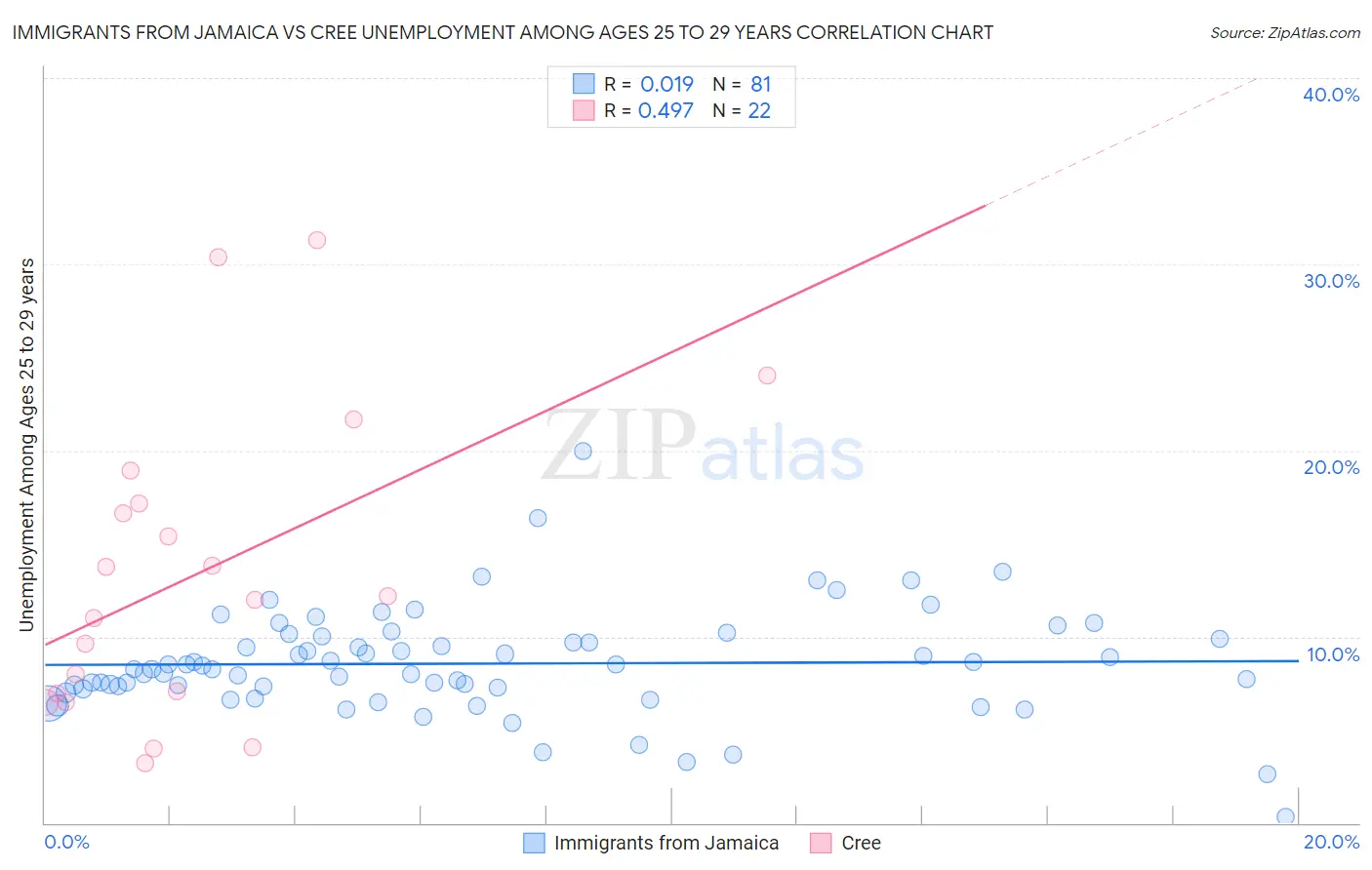 Immigrants from Jamaica vs Cree Unemployment Among Ages 25 to 29 years