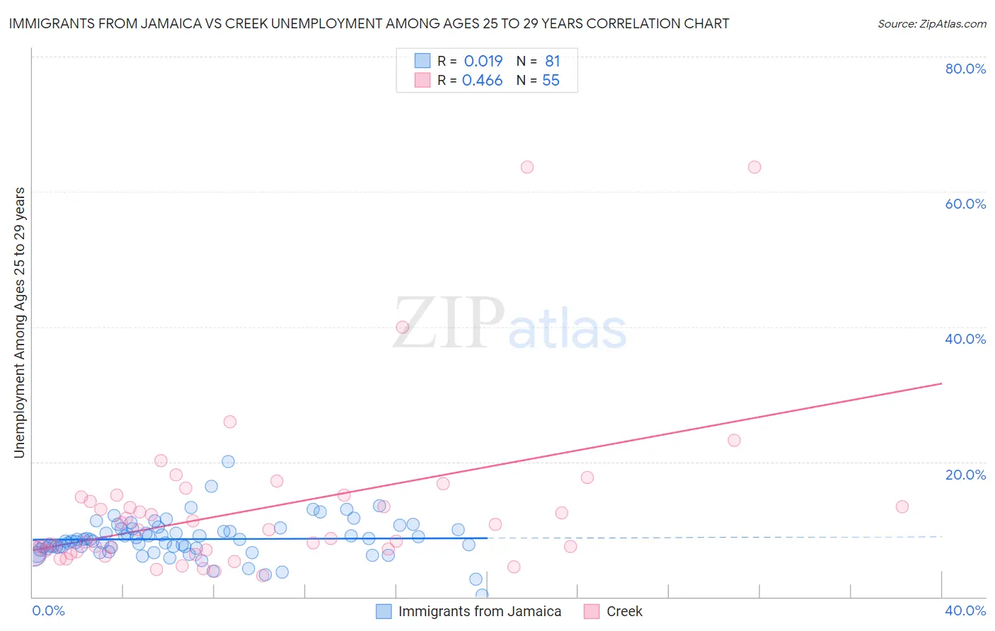 Immigrants from Jamaica vs Creek Unemployment Among Ages 25 to 29 years