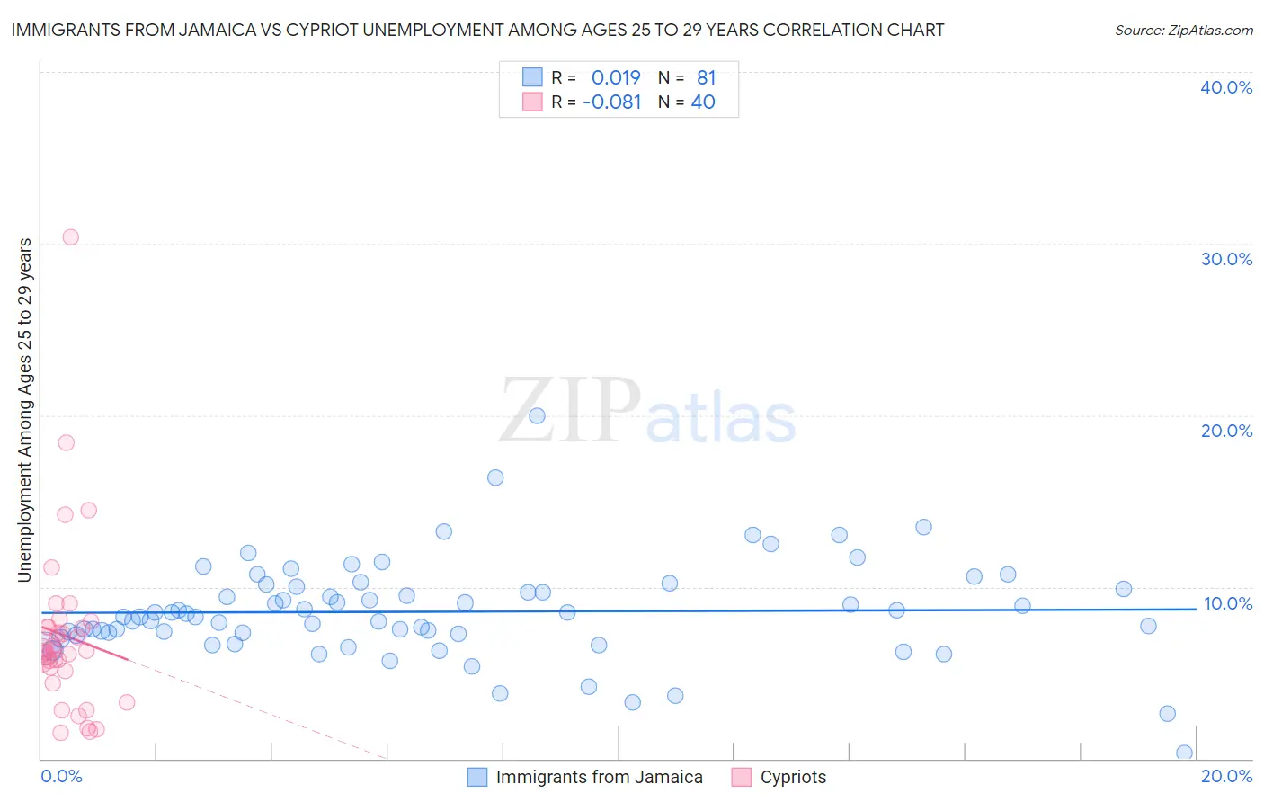 Immigrants from Jamaica vs Cypriot Unemployment Among Ages 25 to 29 years