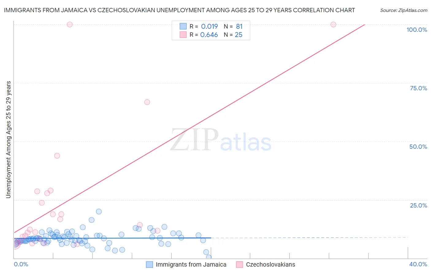 Immigrants from Jamaica vs Czechoslovakian Unemployment Among Ages 25 to 29 years