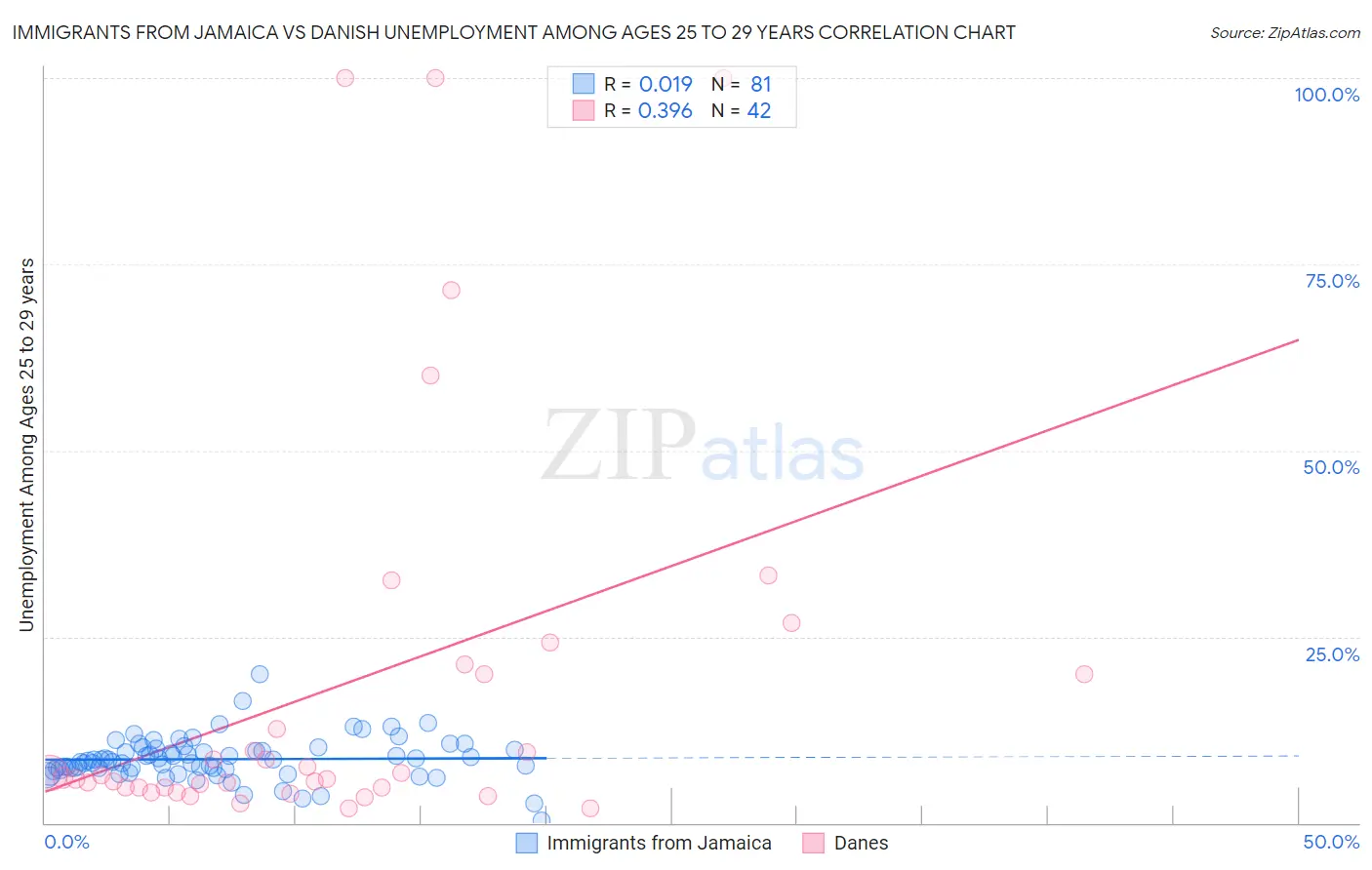 Immigrants from Jamaica vs Danish Unemployment Among Ages 25 to 29 years