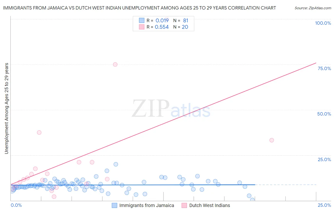 Immigrants from Jamaica vs Dutch West Indian Unemployment Among Ages 25 to 29 years