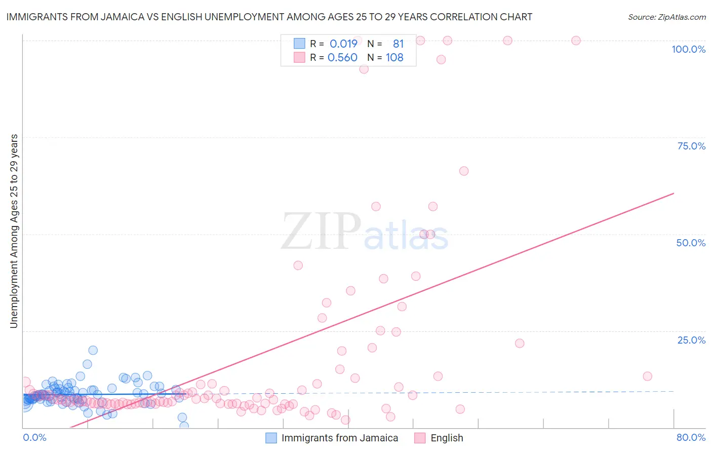 Immigrants from Jamaica vs English Unemployment Among Ages 25 to 29 years