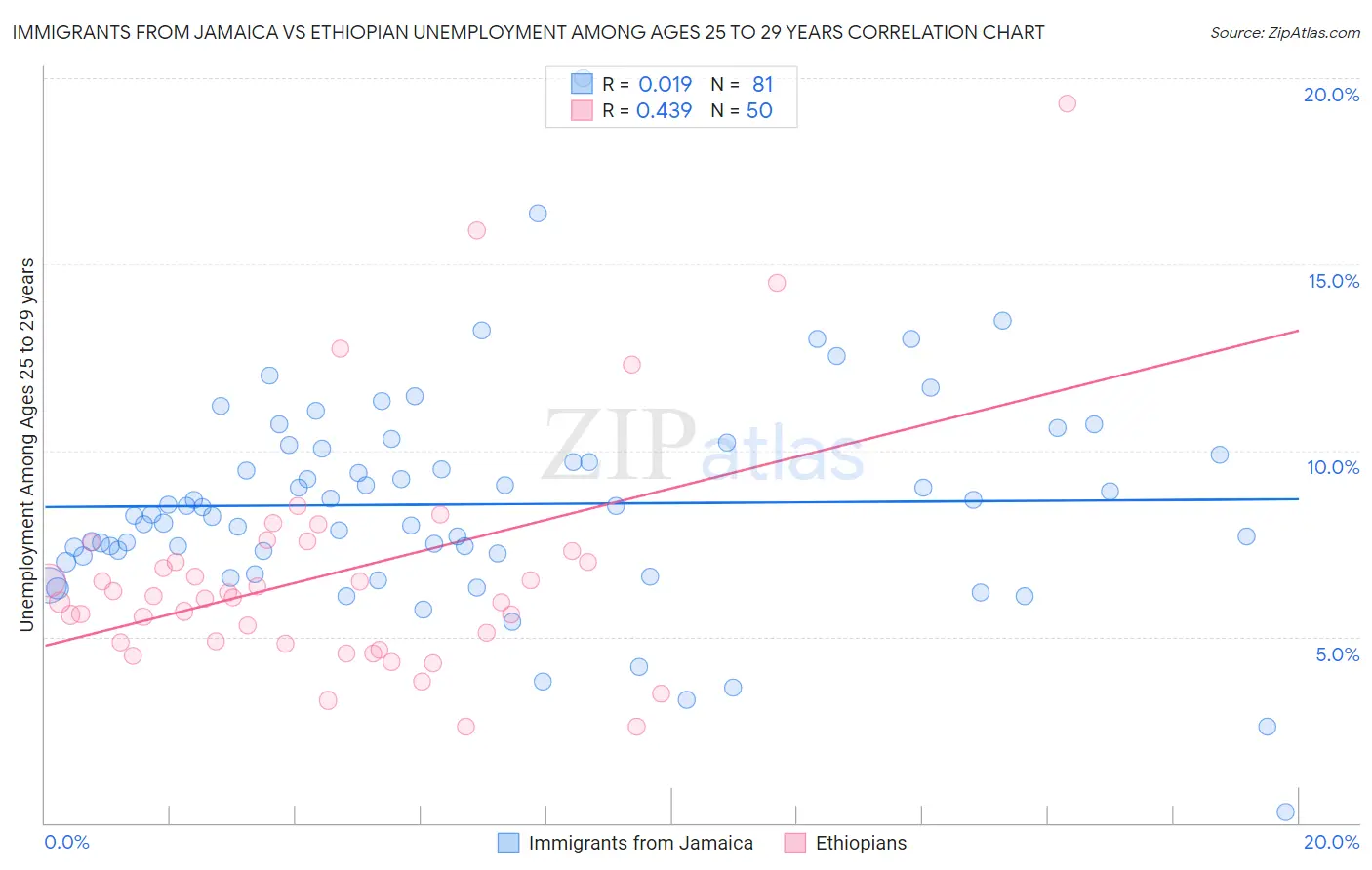 Immigrants from Jamaica vs Ethiopian Unemployment Among Ages 25 to 29 years