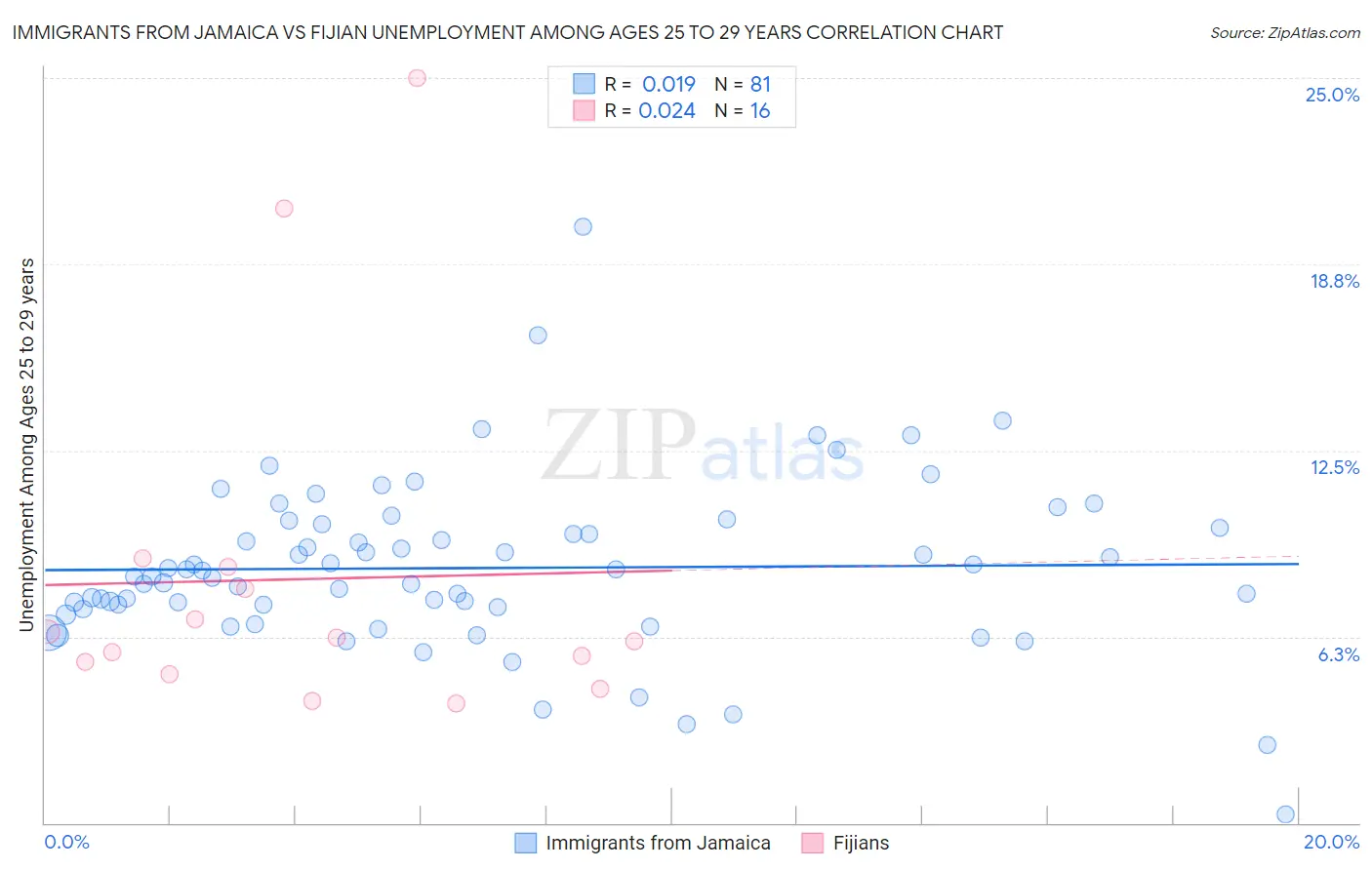 Immigrants from Jamaica vs Fijian Unemployment Among Ages 25 to 29 years