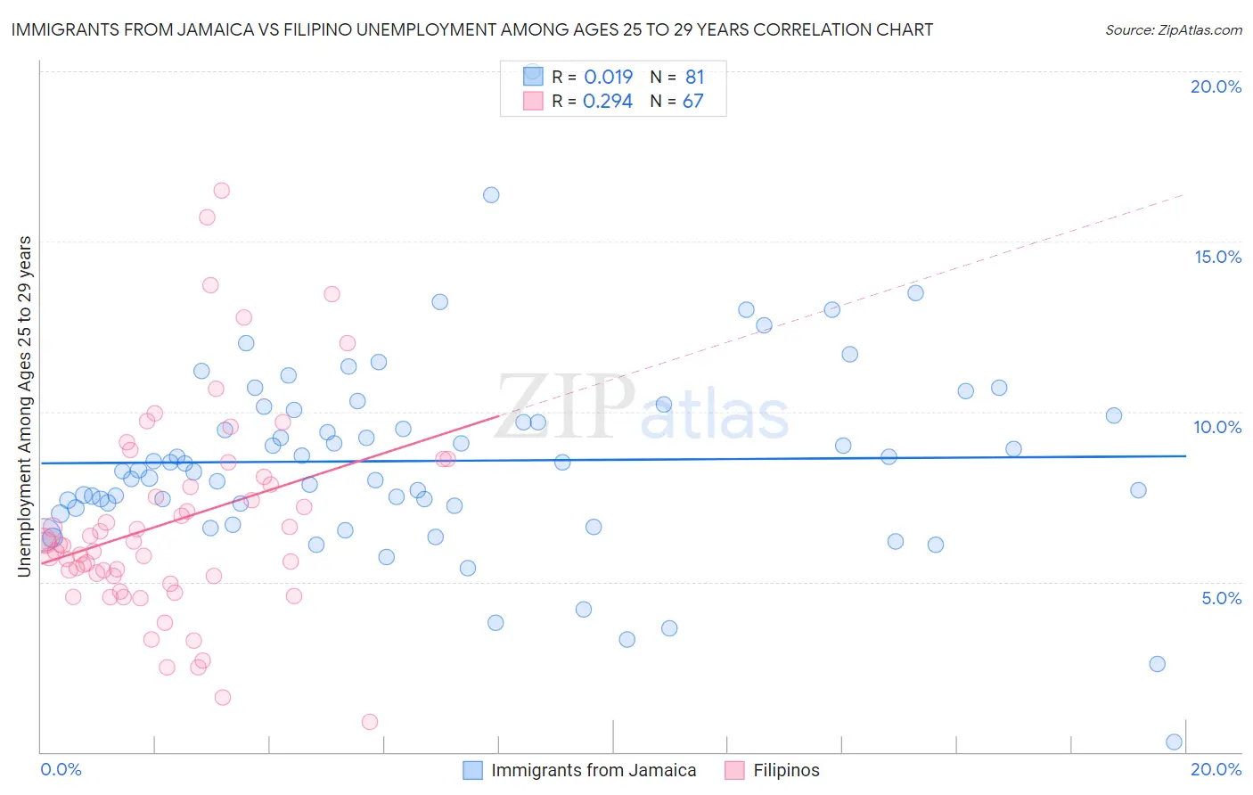 Immigrants from Jamaica vs Filipino Unemployment Among Ages 25 to 29 years