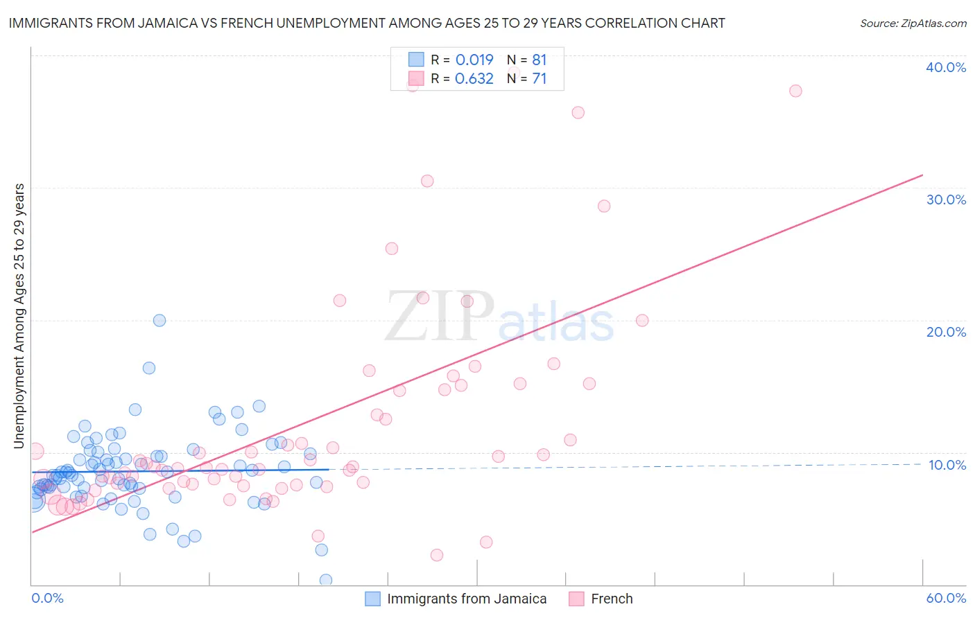 Immigrants from Jamaica vs French Unemployment Among Ages 25 to 29 years