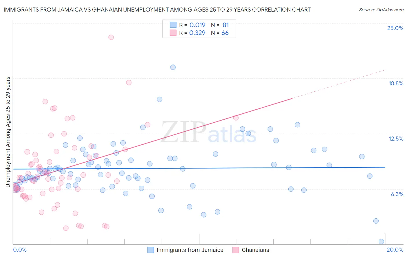 Immigrants from Jamaica vs Ghanaian Unemployment Among Ages 25 to 29 years