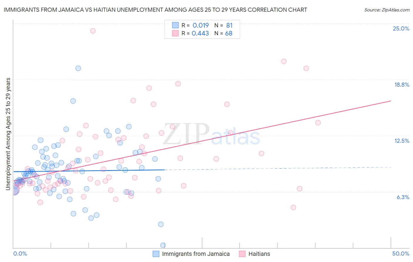 Immigrants from Jamaica vs Haitian Unemployment Among Ages 25 to 29 years