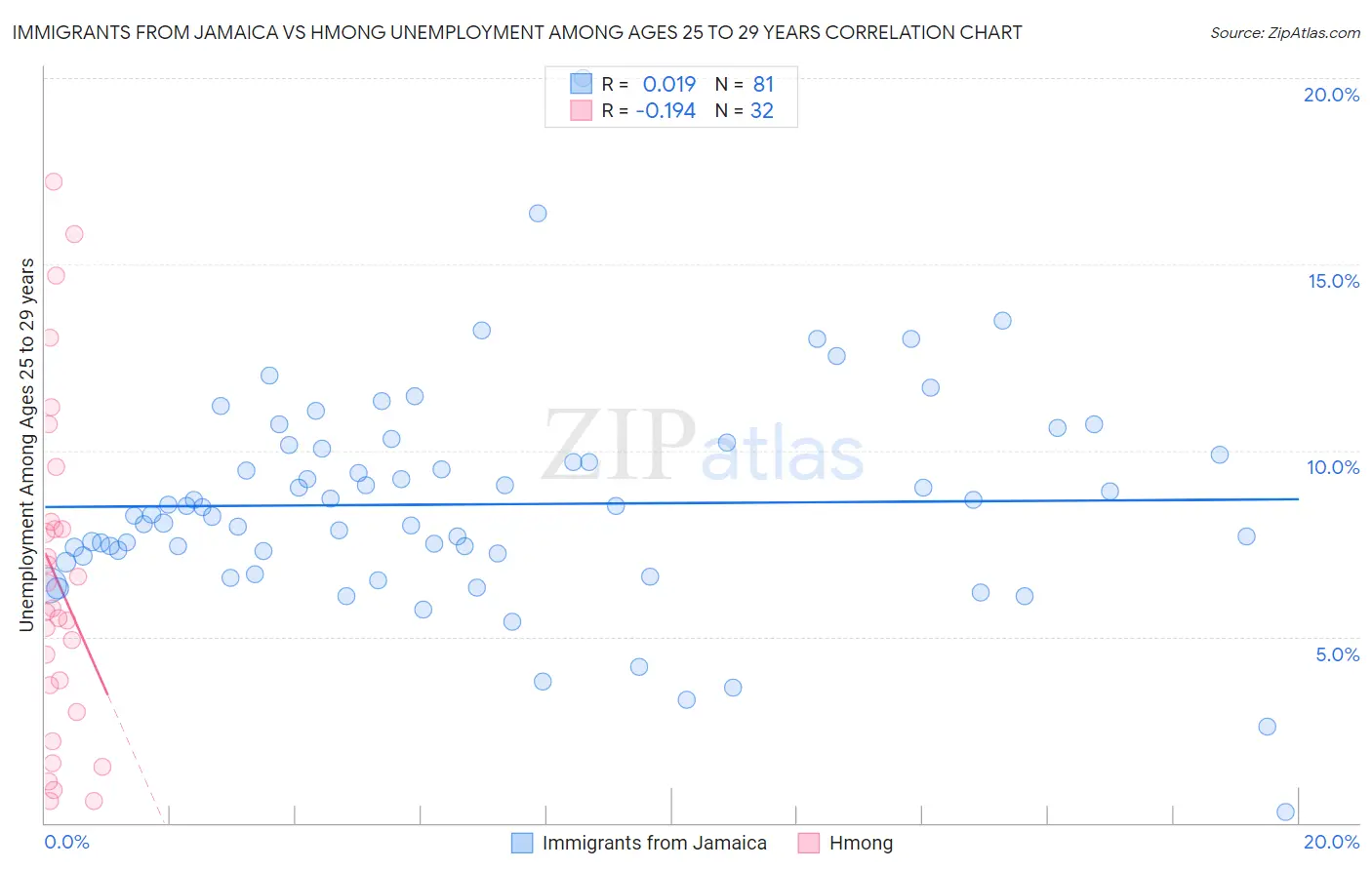 Immigrants from Jamaica vs Hmong Unemployment Among Ages 25 to 29 years