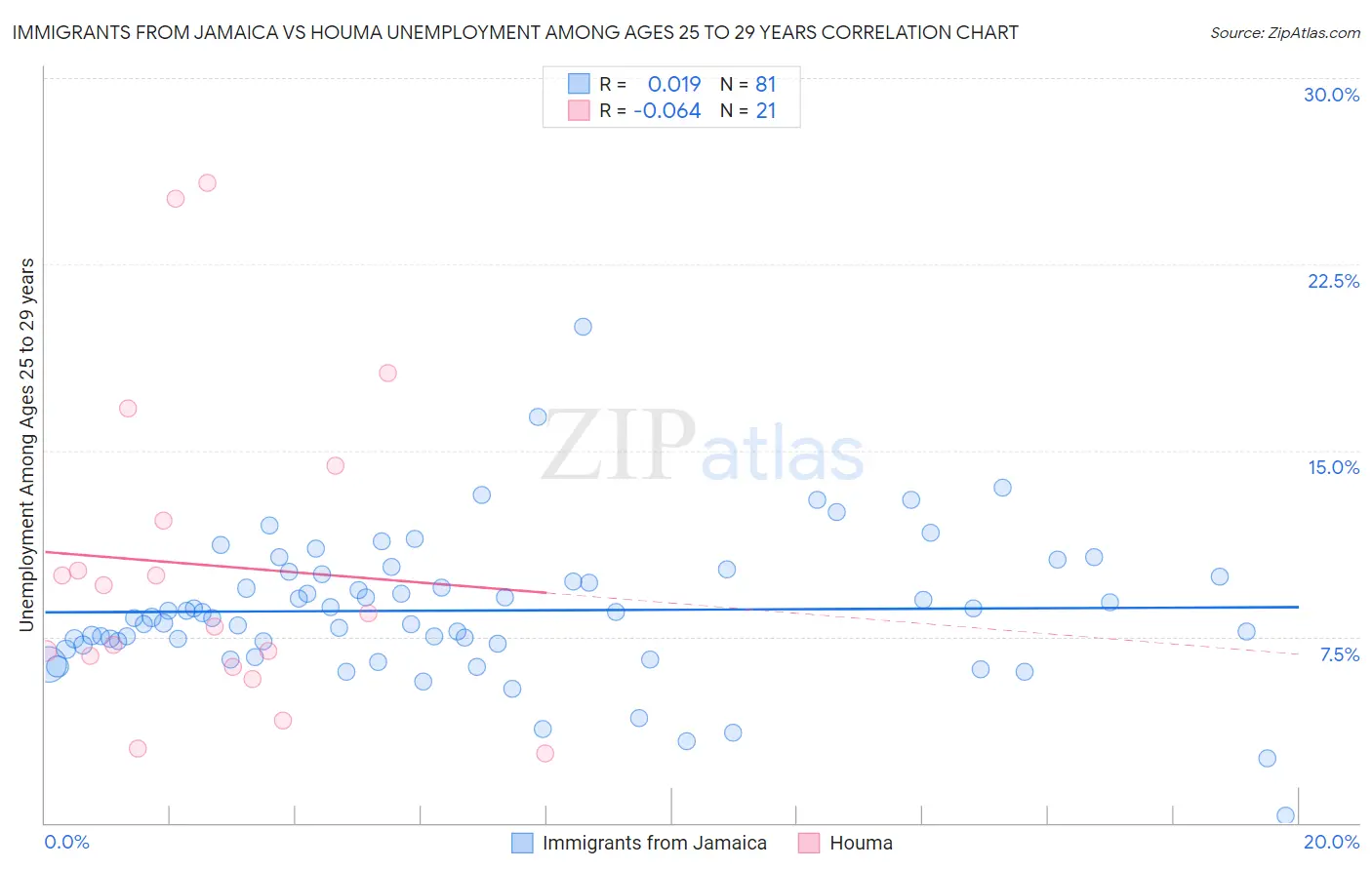 Immigrants from Jamaica vs Houma Unemployment Among Ages 25 to 29 years